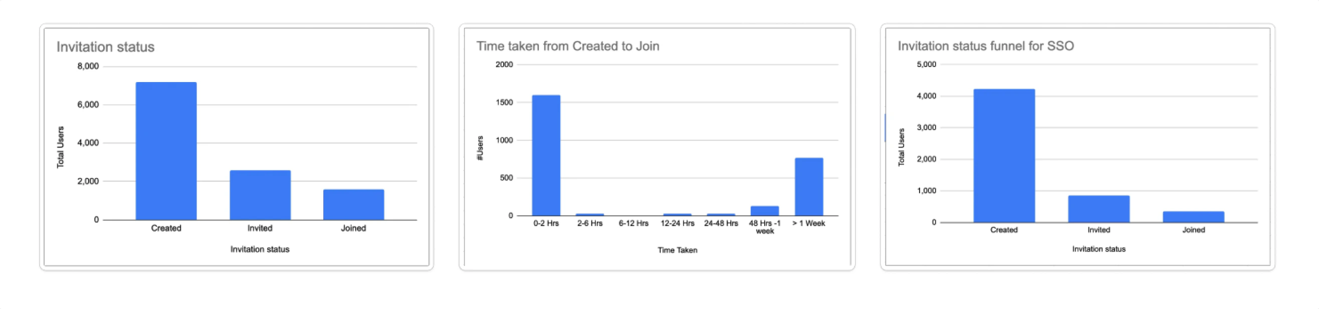 Charts comparing Airalo employee activation and invitation performance.