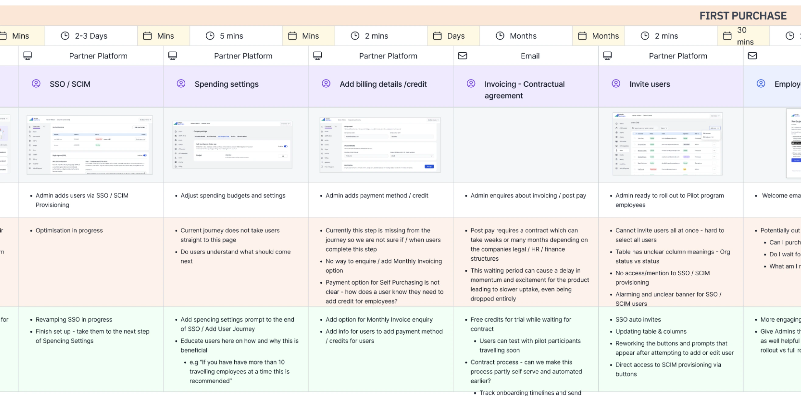 The existing Airalo partner journey from onboarding to first purchase.