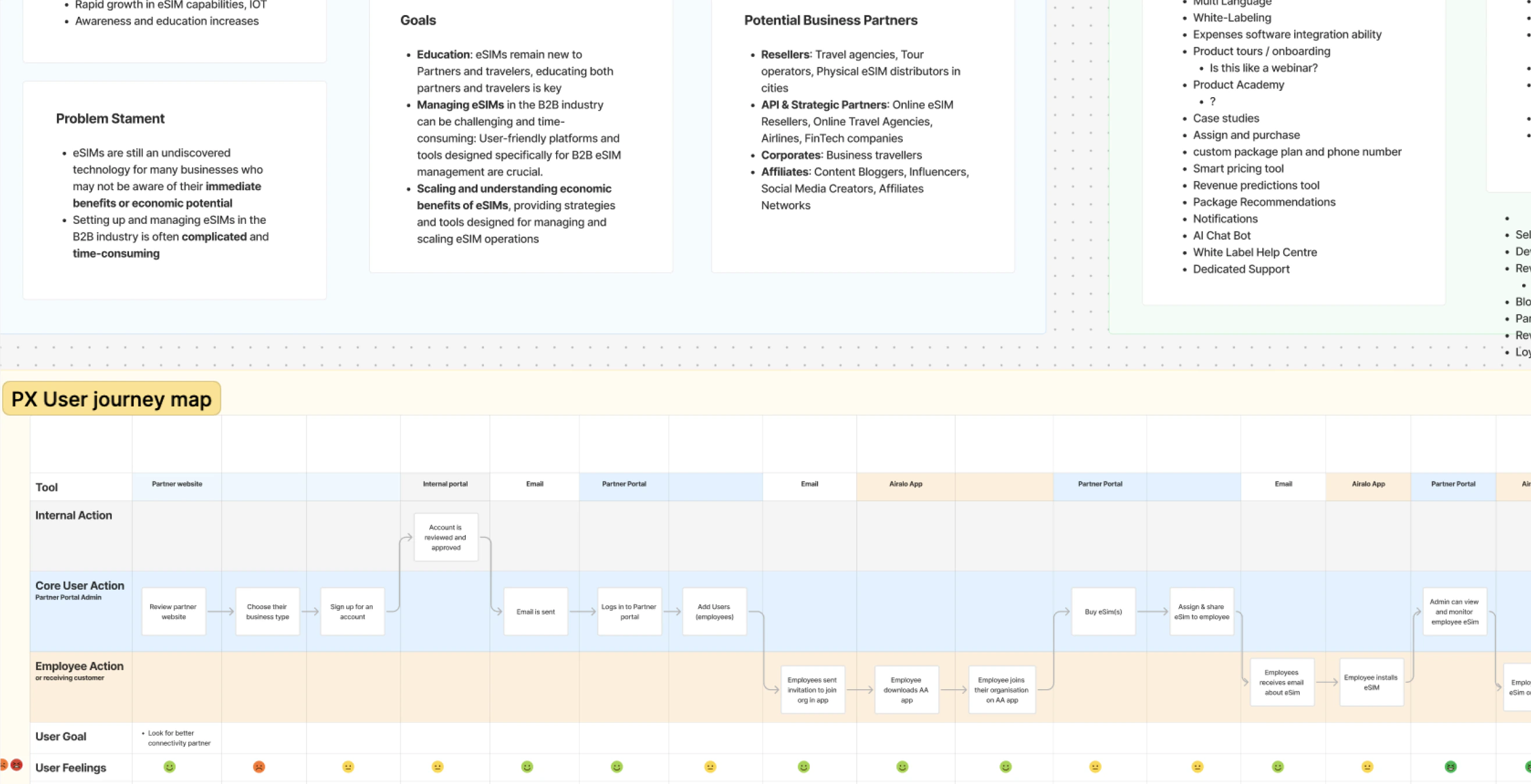 Airalo discovery outputs and the partner experience journey map.