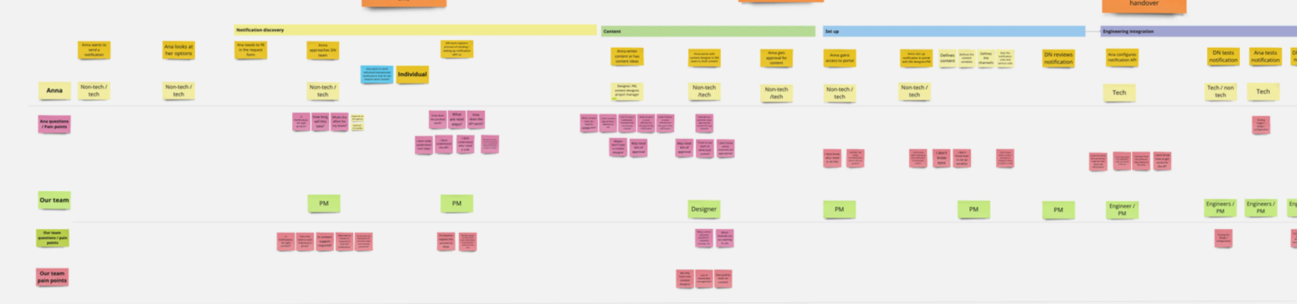 Workshop outputs mapping the Service NSW notification journey.