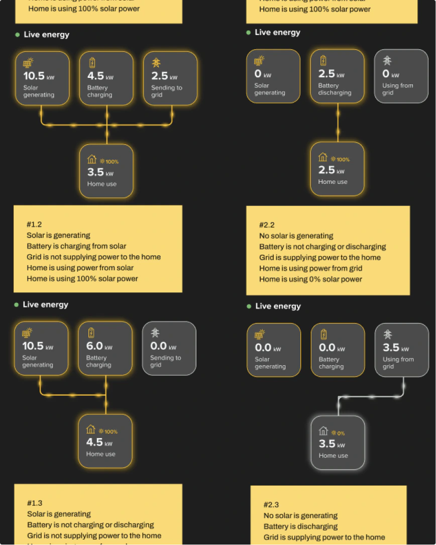 Solar operating scenarios mapped against the product experience.