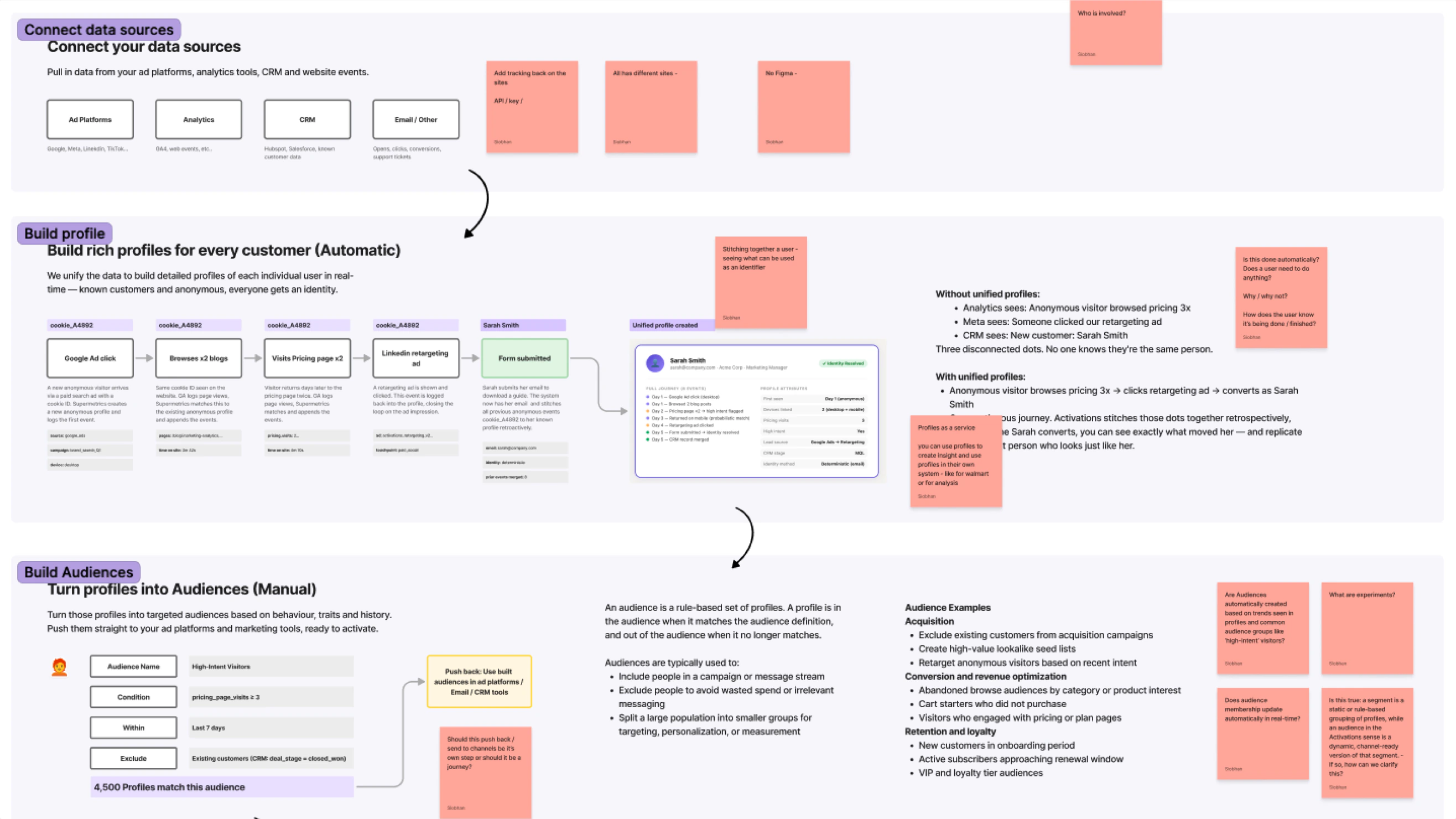 Research synthesis mapping the existing activation workflow.